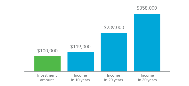 Graphic depicting hypothetical cumulative income after deferral period for a deferred income annuity (DIA), and what that might look like for a 60-year-old woman, assuming a $100,000 initial investment with $995 of monthly income starting in 10 years (May 2033).    